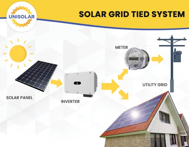 solar grid tied system
